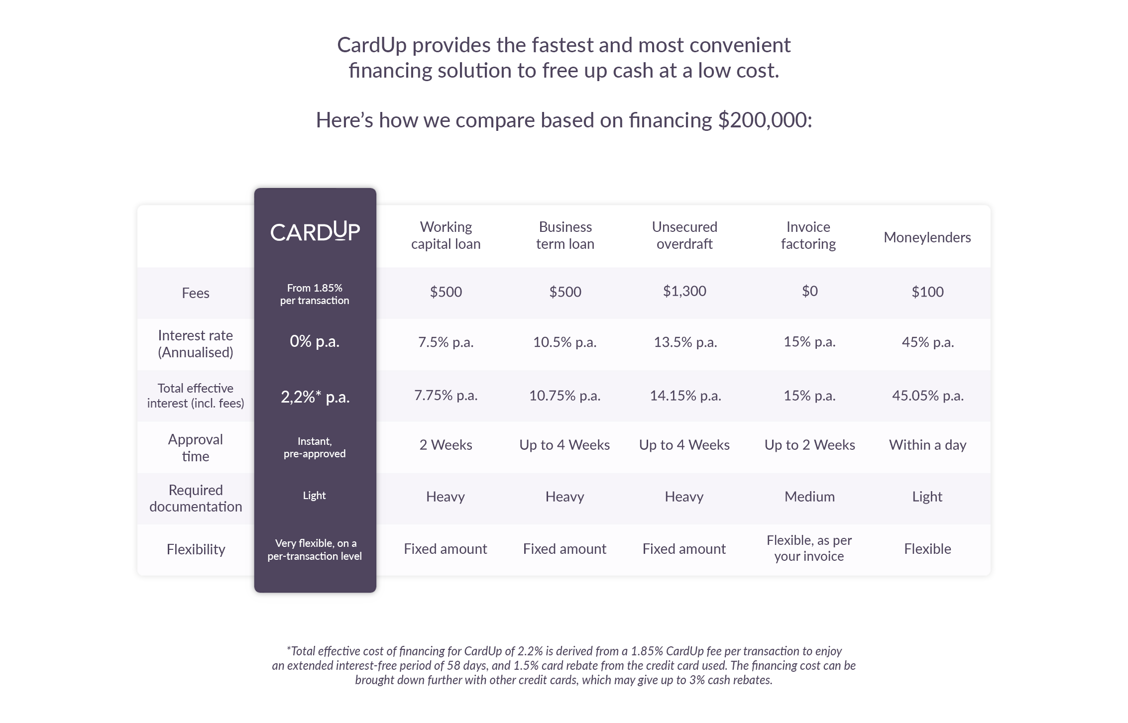 Comparison chart on different cost of financing: CardUp, Working Capital loan, business term loan, Unsecured overdraft, Invoice factoring, Moneylenders