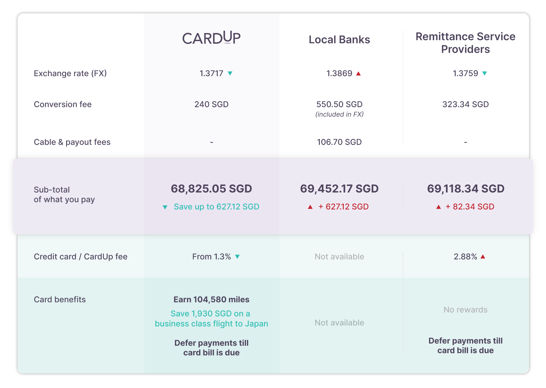 Compare CardUp prices against other banks or remittance service providers for international payments